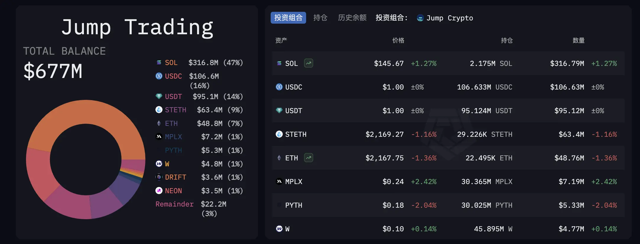 Jump加密业务重启陷信任危机