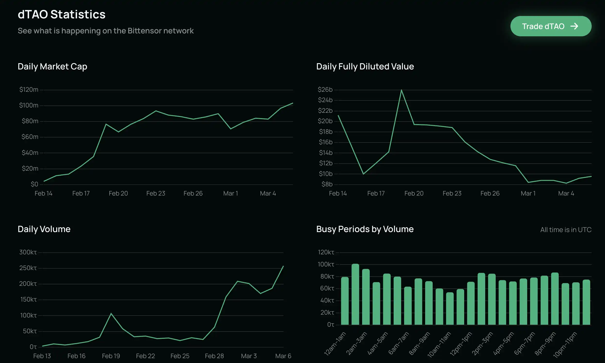 YziLabs豪掷投资Tensorplex Labs Bittensor子网Dojo暴涨500%深度解析