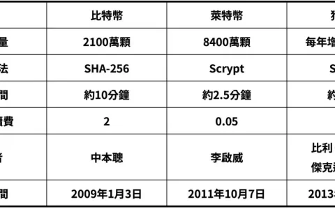 敘事熄火，深度解析狗狗币DOGE的终局之战