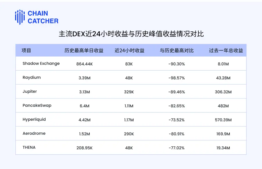 Pump后时代七大主流DEX收益盘点：谁在领跑谁在跌