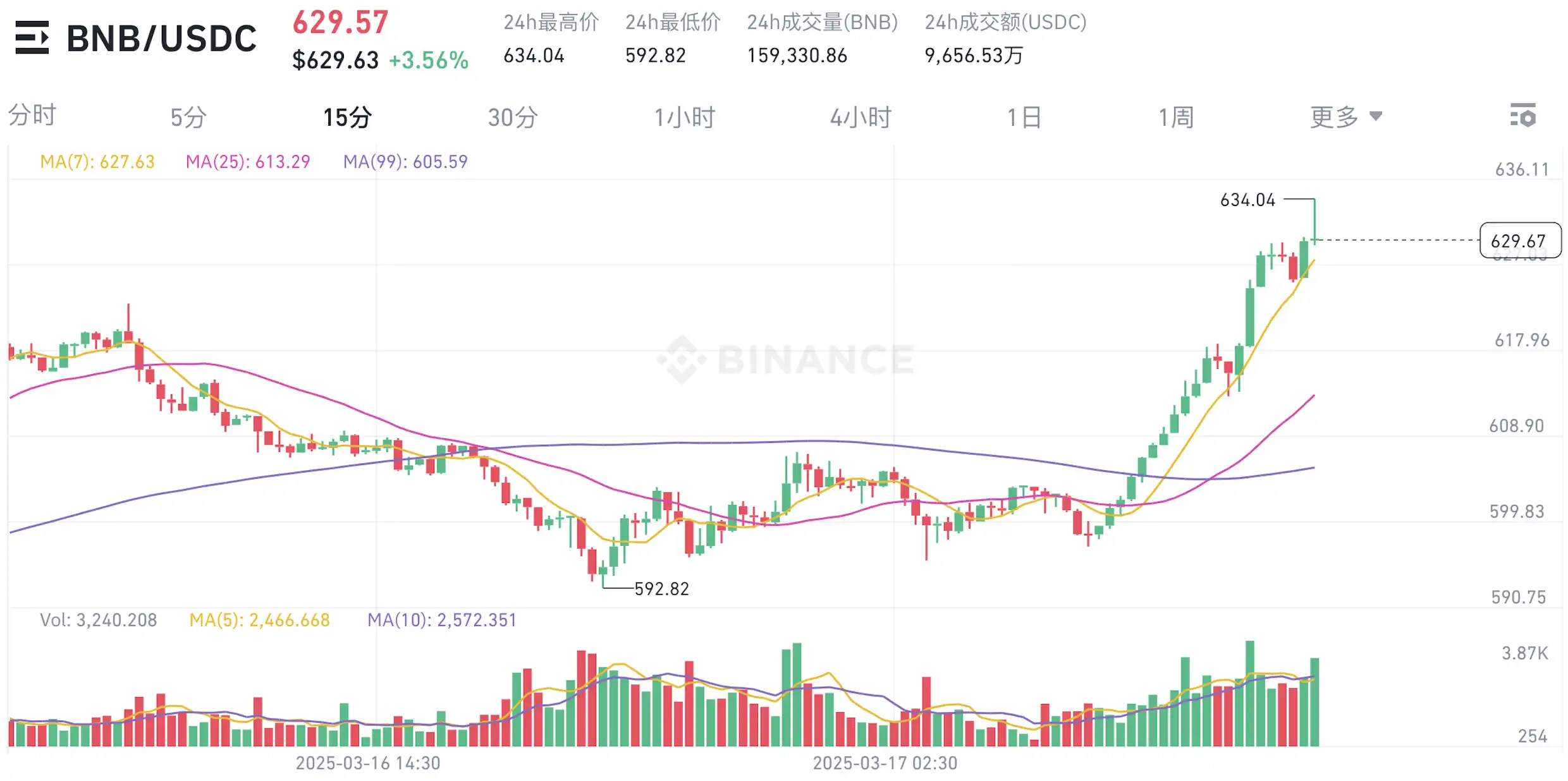 CZ概念Mubarak暴涨1300倍 BSC生态迎来A8玩家爆发