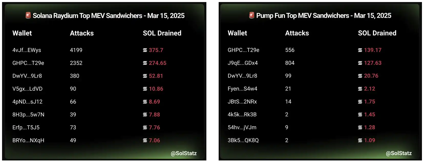 Solana MEV攻击频发 用户狂亏1000SOL节点成重灾区