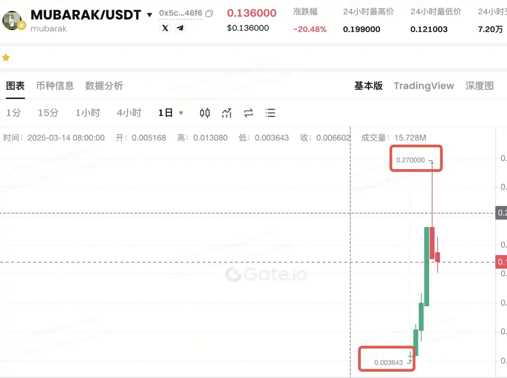 Gate.io上币速度破纪录 Mubarak70倍收益背后的财富密码