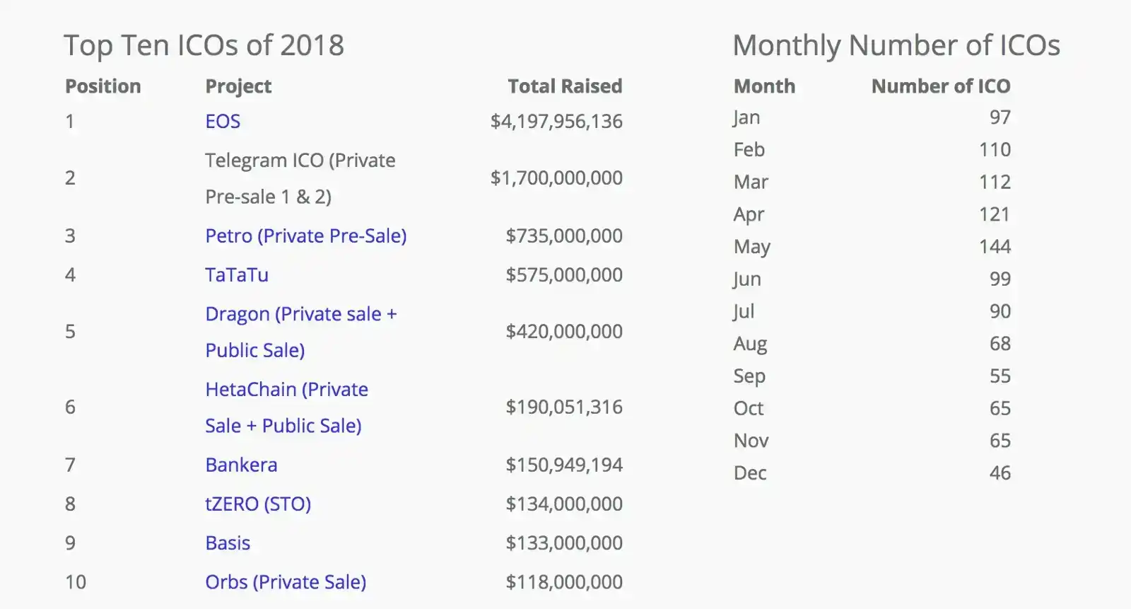 EOS42亿融资梦碎 放弃百万TPS转向Web3银