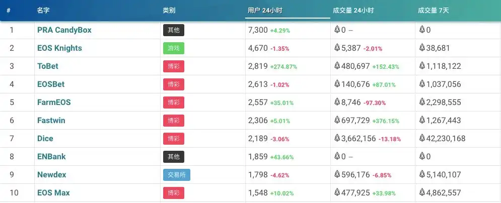 EOS42亿融资梦碎 放弃百万TPS转向Web3银