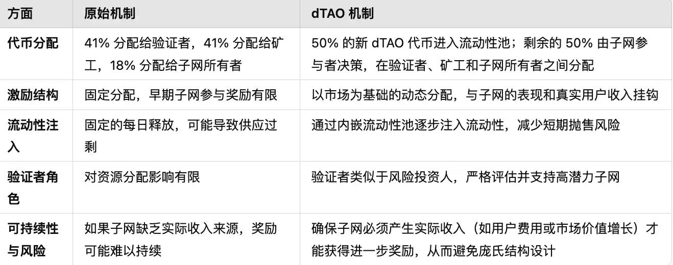 HTX Research丨Bittensor的演进：dTAO用市场激励机制重塑开源AI生态