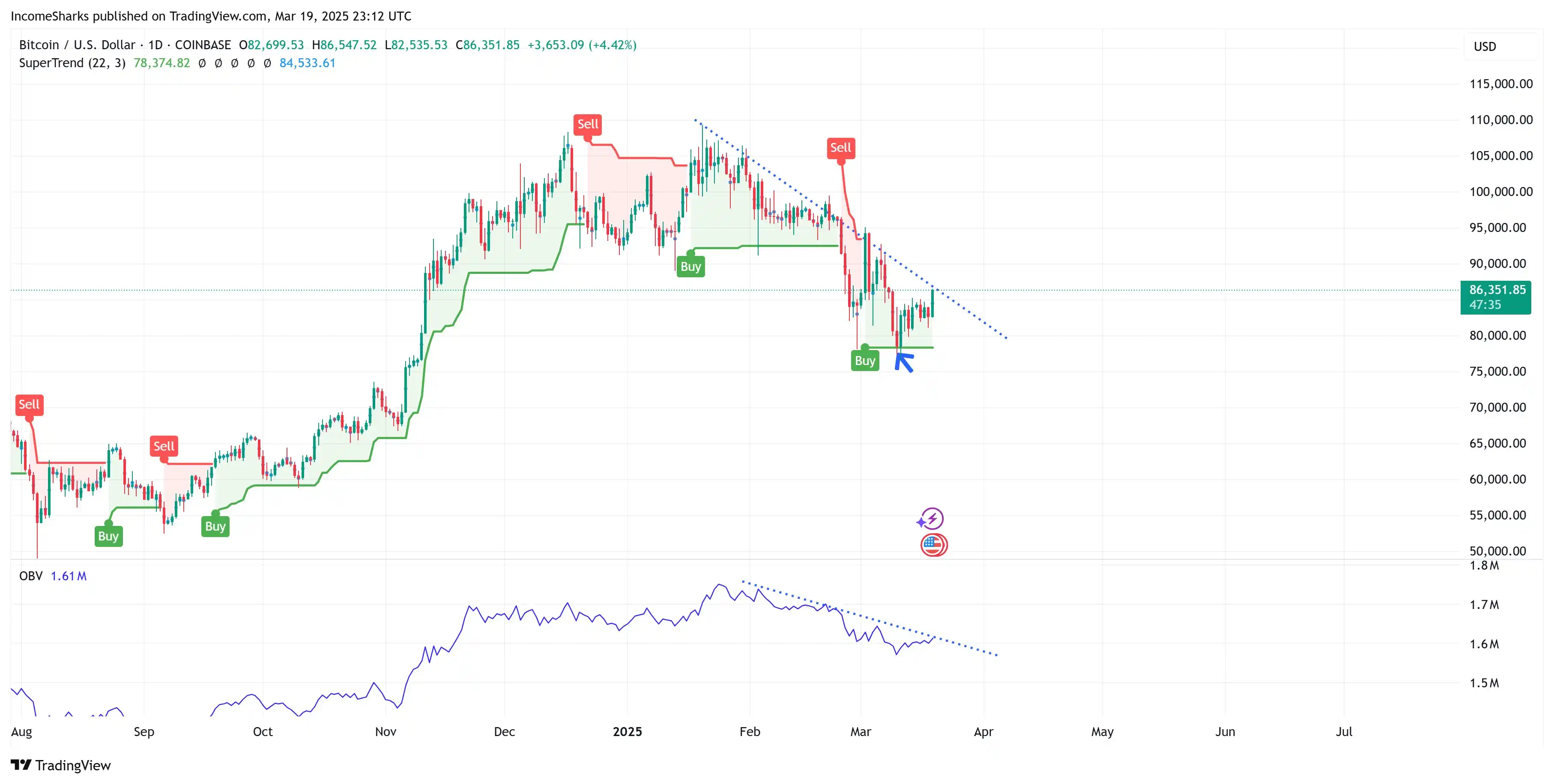 BTC重回87,000美元，牛市回归了？