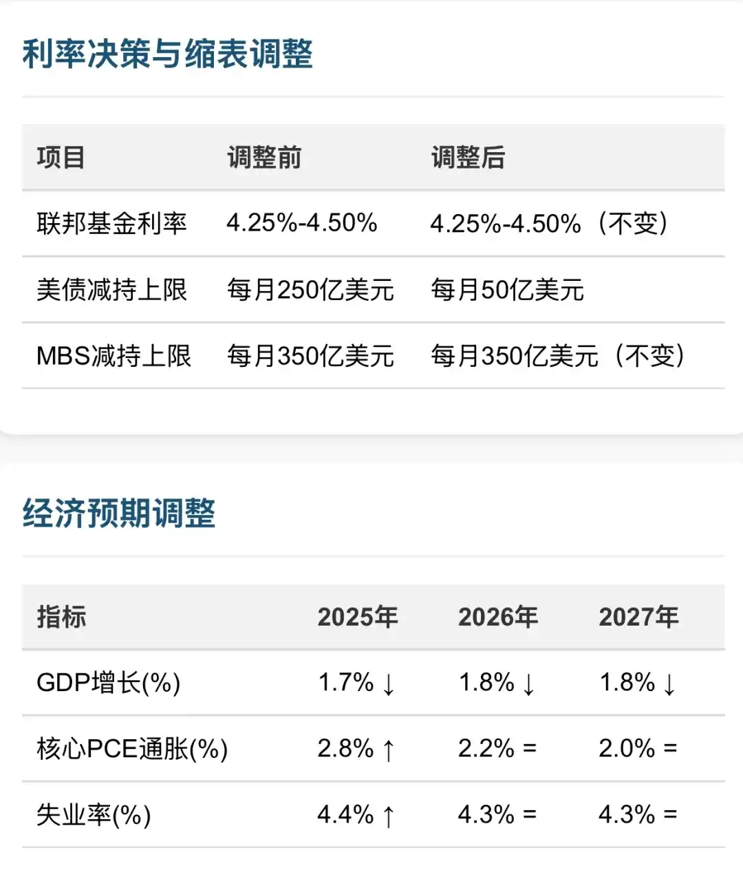美联储放缓缩表+特朗普加密新政 比特币涨破87000仅是开始？