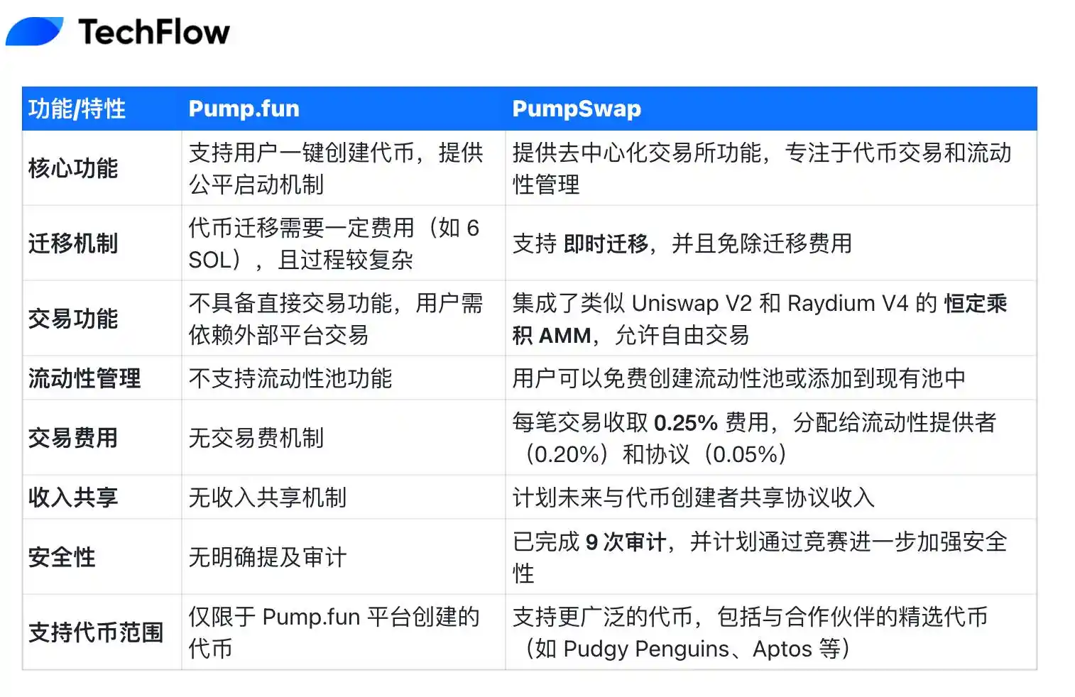Pump.fun转型记：PumpSwap能否打破流量依赖实现可持续发展