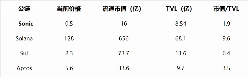 Sonic DeFi生态爆发 USDC巨鲸入场TVL逆势狂飙83%代币S还能涨几倍
