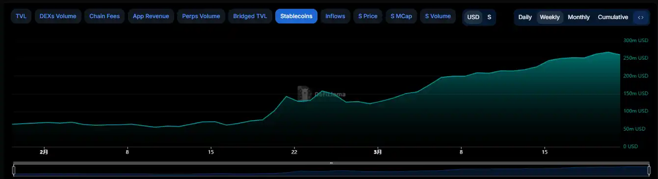Sonic DeFi生态爆发 USDC巨鲸入场TVL逆势狂飙83%代币S还能涨几倍
