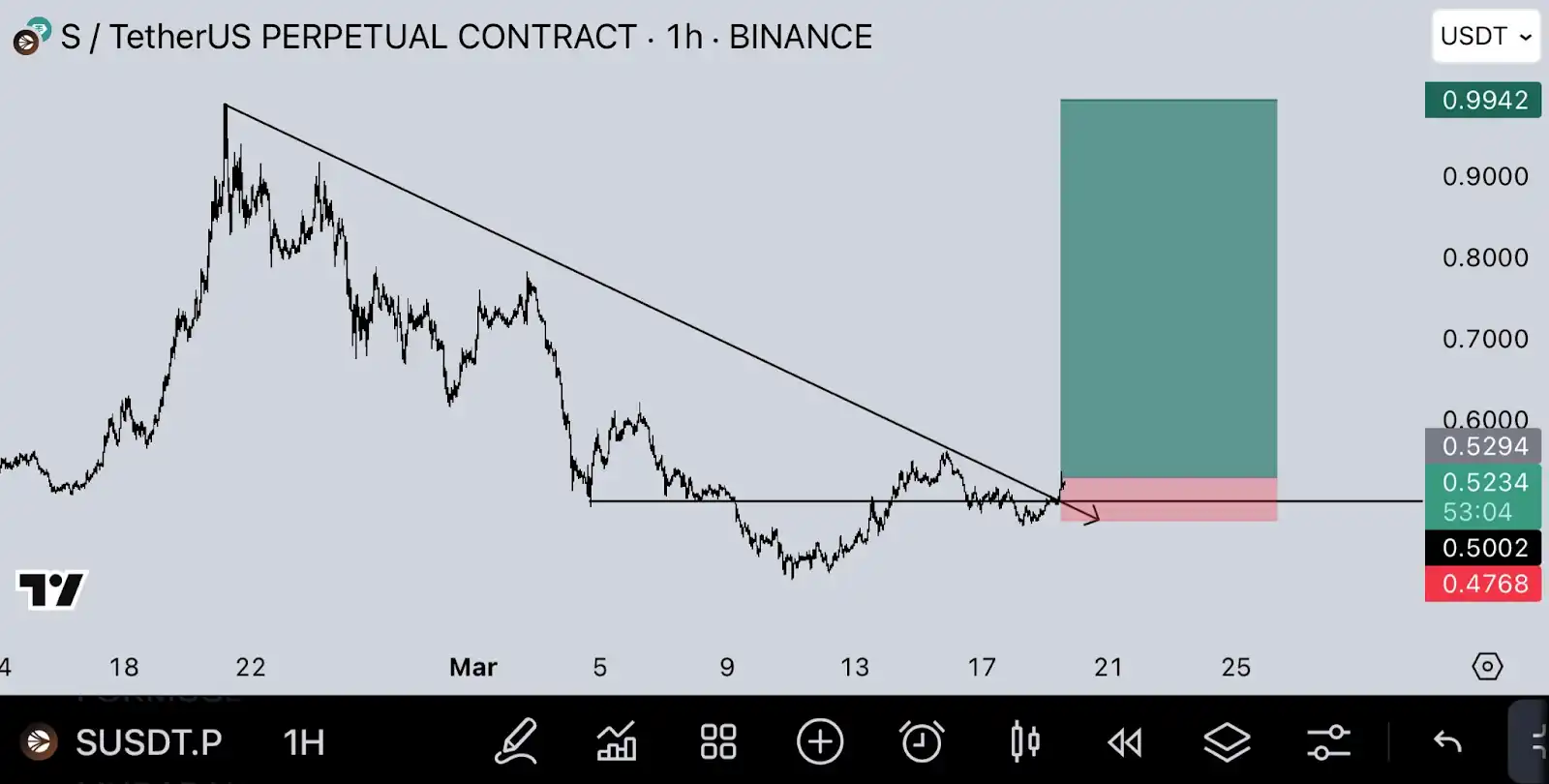 Sonic DeFi生态爆发 USDC巨鲸入场TVL逆势狂飙83%代币S还能涨几倍