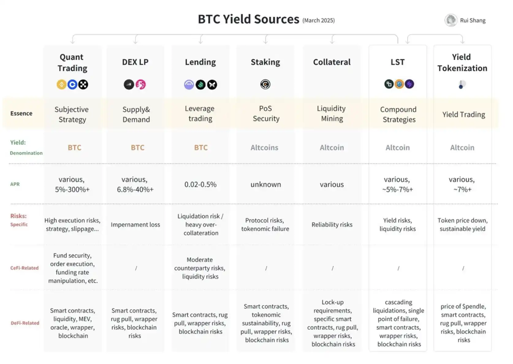 浅析Curve创始人新项目Yield Basis，BTC收益层还有哪些潜在机会？