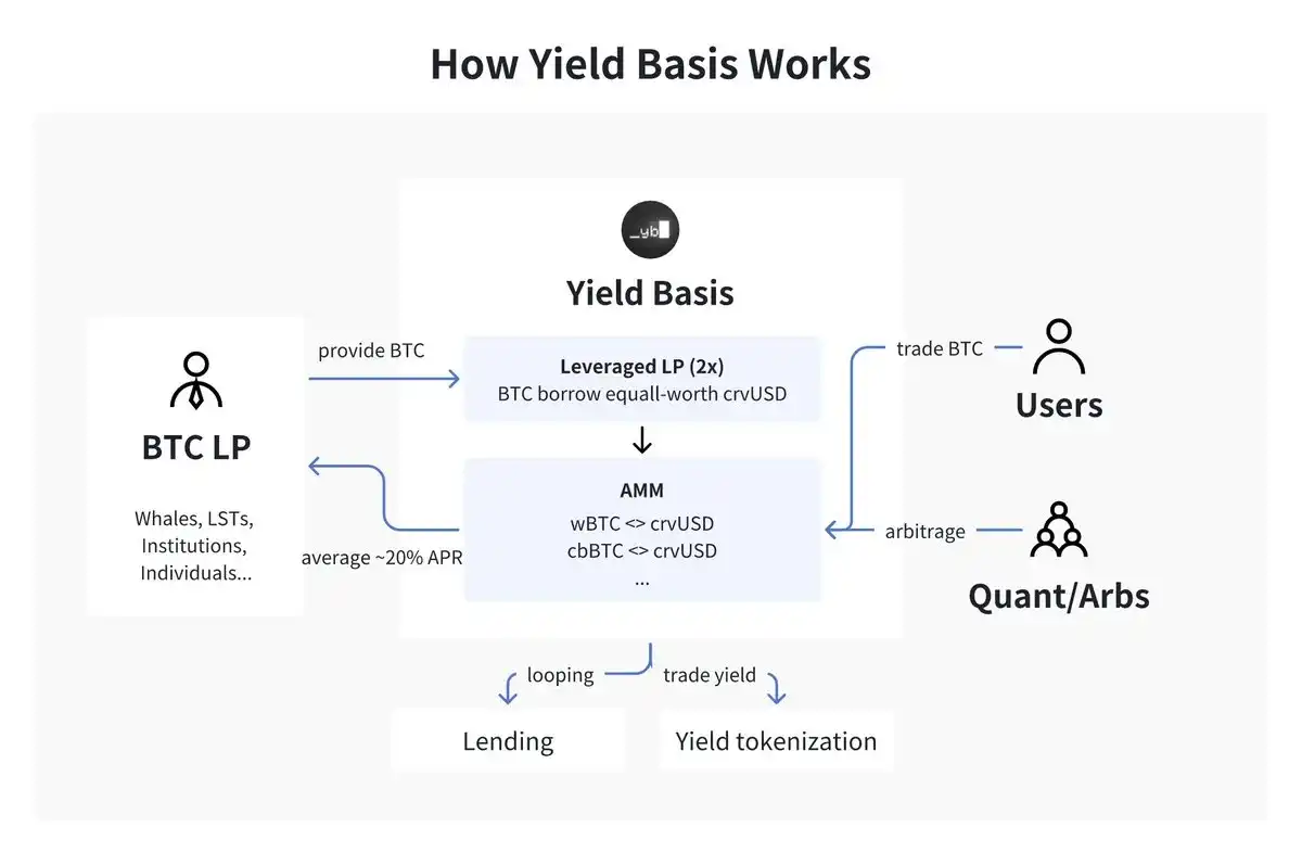 浅析Curve创始人新项目Yield Basis，BTC收益层还有哪些潜在机会？