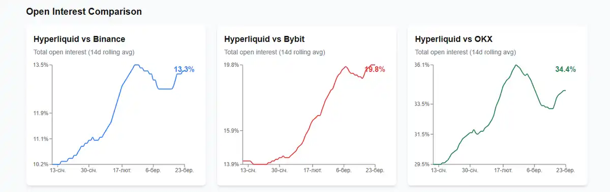 被CEX围猎的Hyperliquid，perp DEX动了谁的蛋糕？