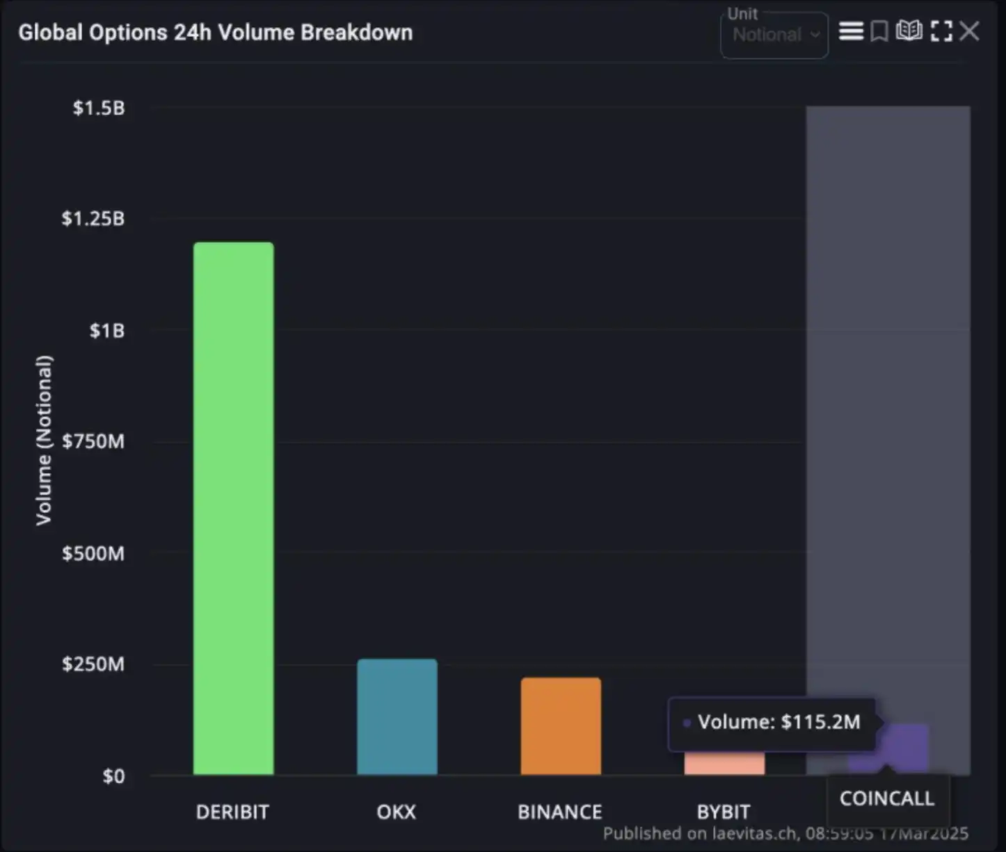 Coincall跻身加密期权前五并推交易即赚功能