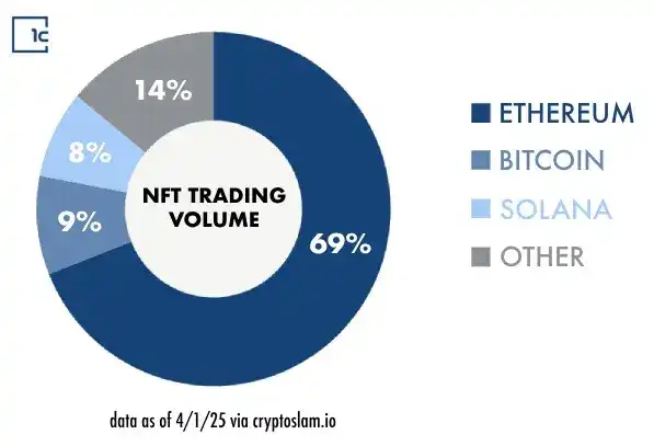 confirmation创始人力挺以太坊和Vitalik：ETH正被严重低估"