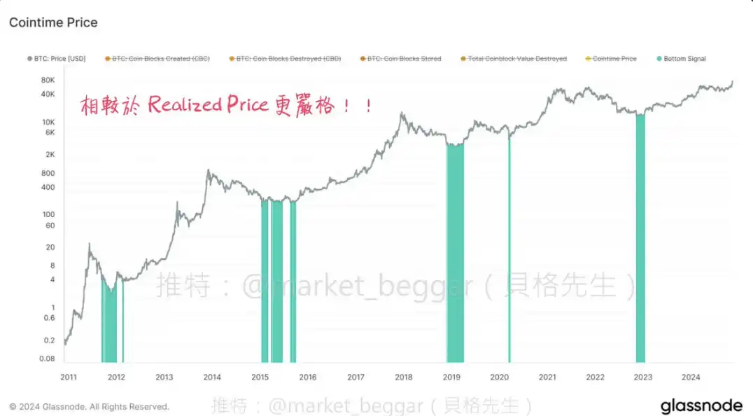 Ark参与研究的BTC新定价法Cointime Price原理详解及抄底应用