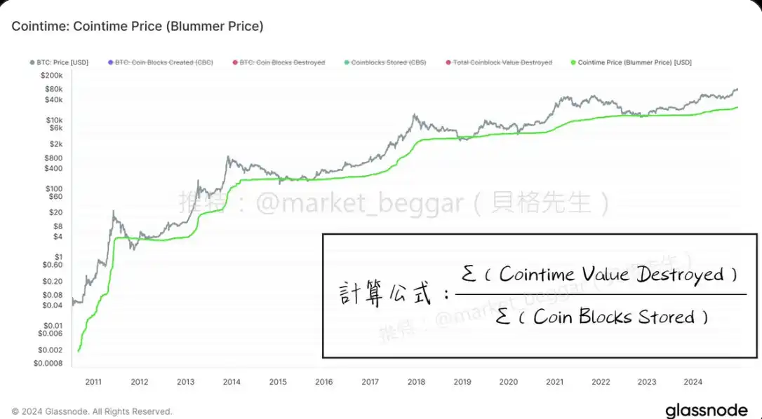 Ark参与研究的BTC新定价法Cointime Price原理详解及抄底应用