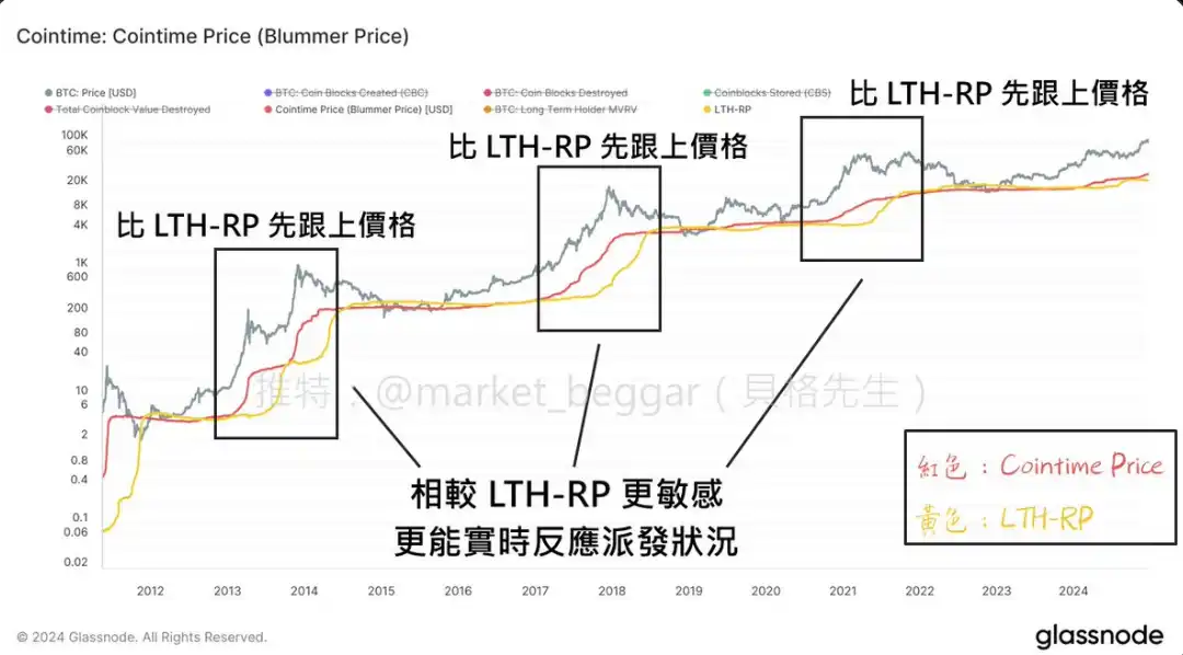 Ark参与研究的BTC新定价法Cointime Price原理详解及抄底应用