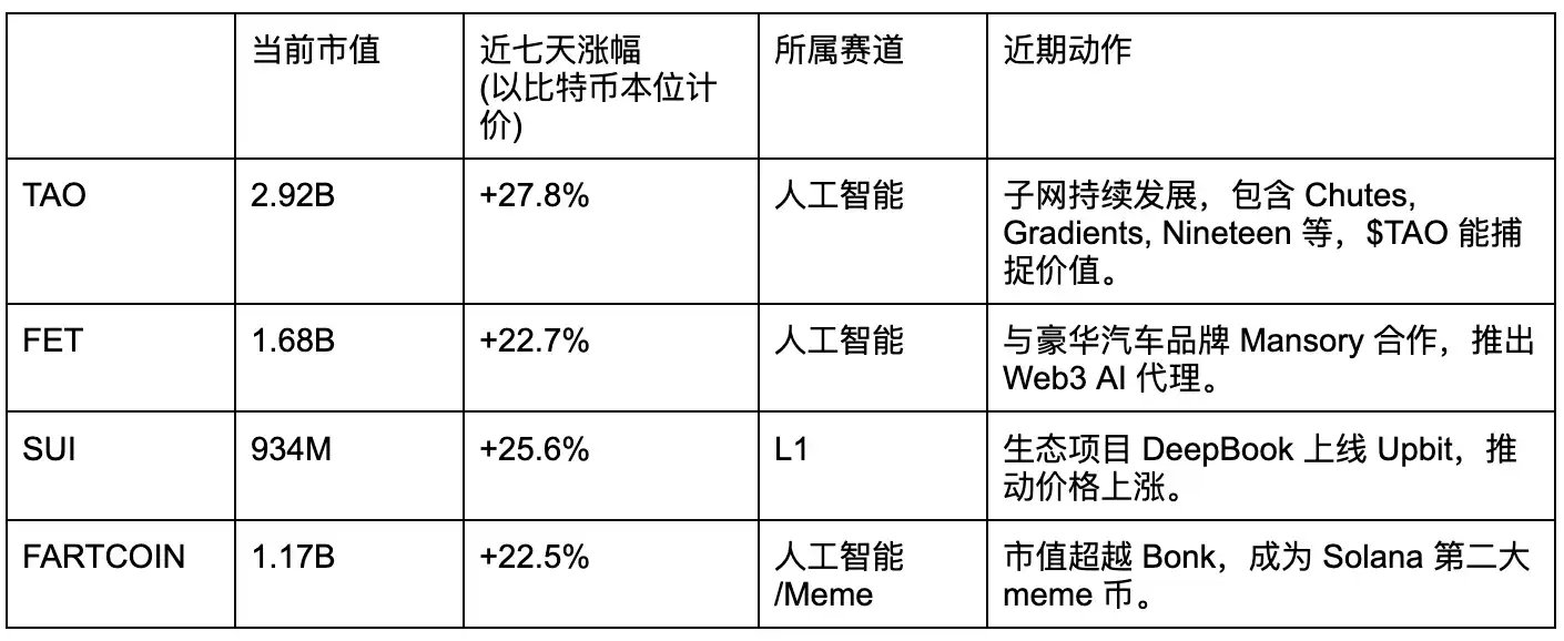 比特币重回9万，哪些山寨值得期待？