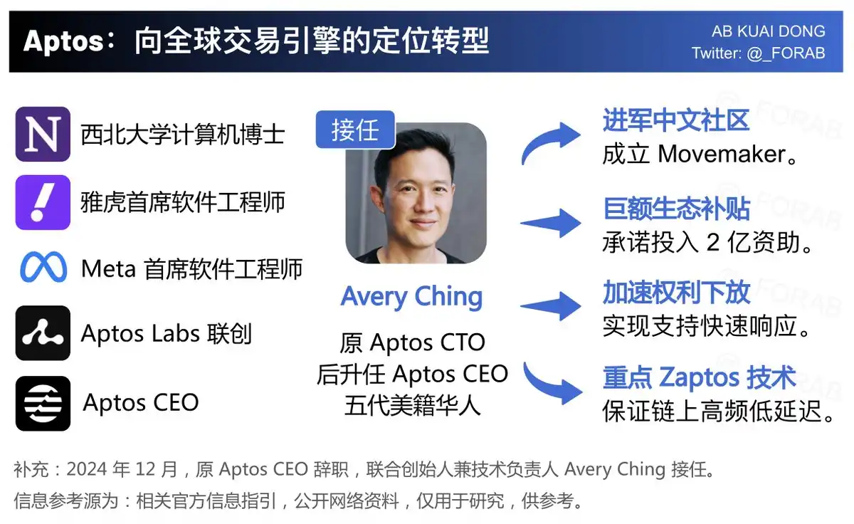 Aptos降息提案：冲击大户红利 聚焦生态可持续发展