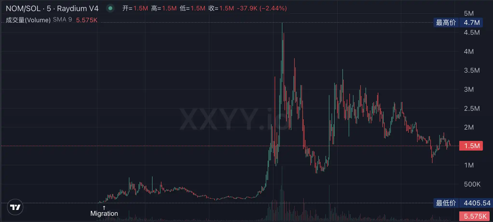 LetsBONK市值6小时破3000万美元Raydium向Pumpfun发起反攻