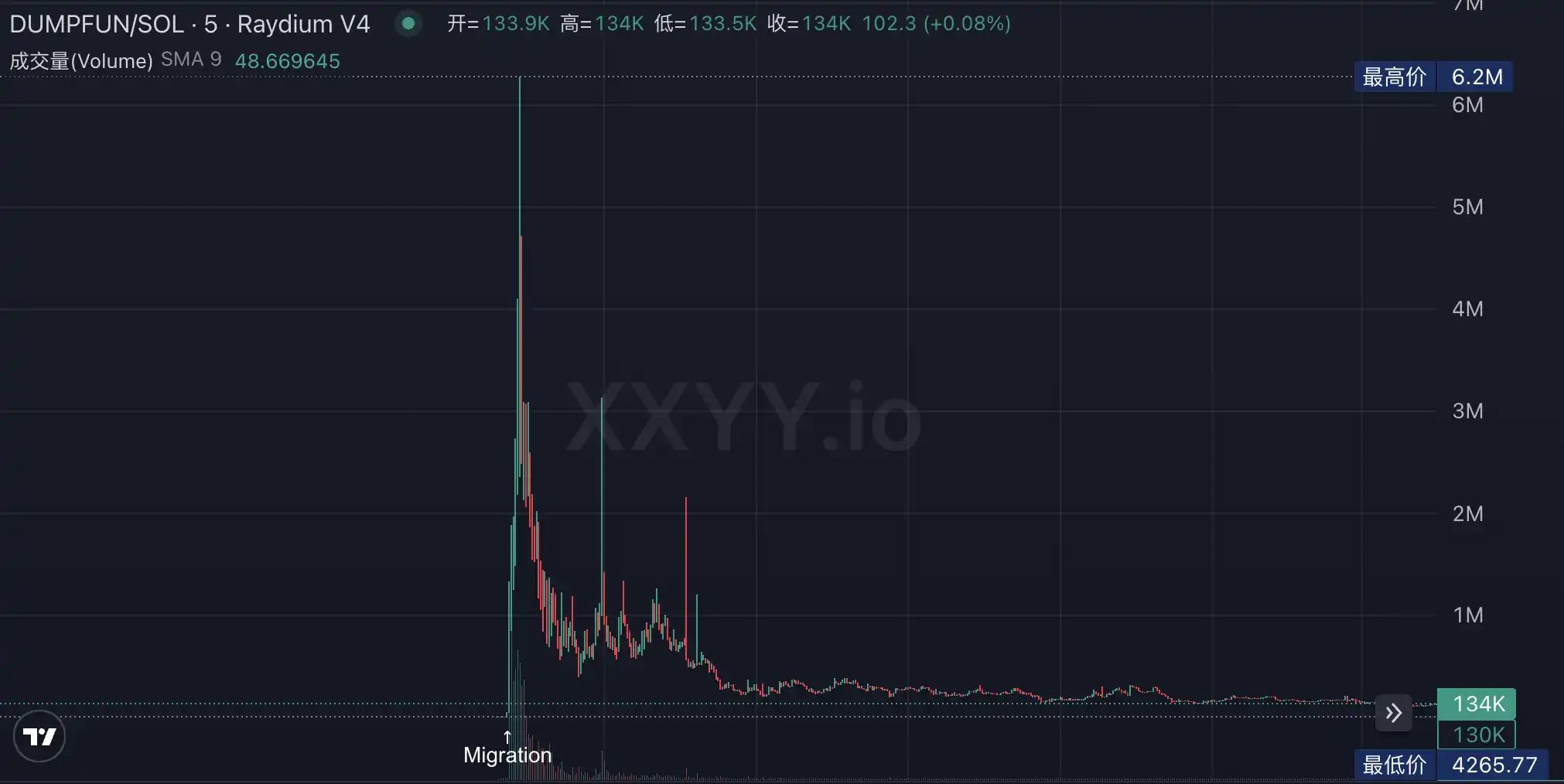LetsBONK市值6小时破3000万美元Raydium向Pumpfun发起反攻