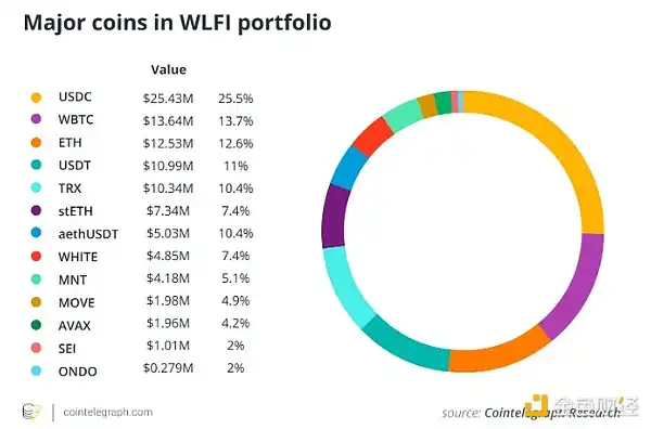特朗普家族加密投资WLFI亏损分析