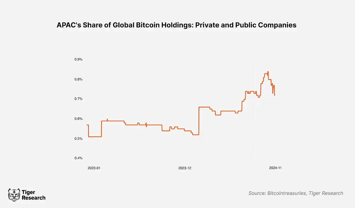 大公司买比特币成风，但亚洲企业持币占比不足1%