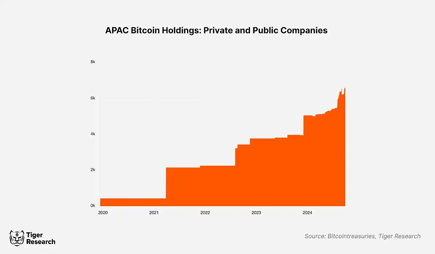 大公司买比特币成风，但亚洲企业持币占比不足1%