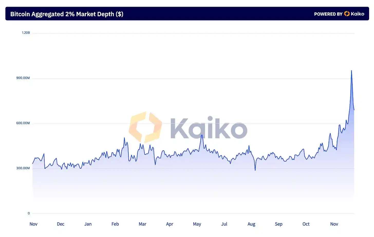 大公司买比特币成风，但亚洲企业持币占比不足1%