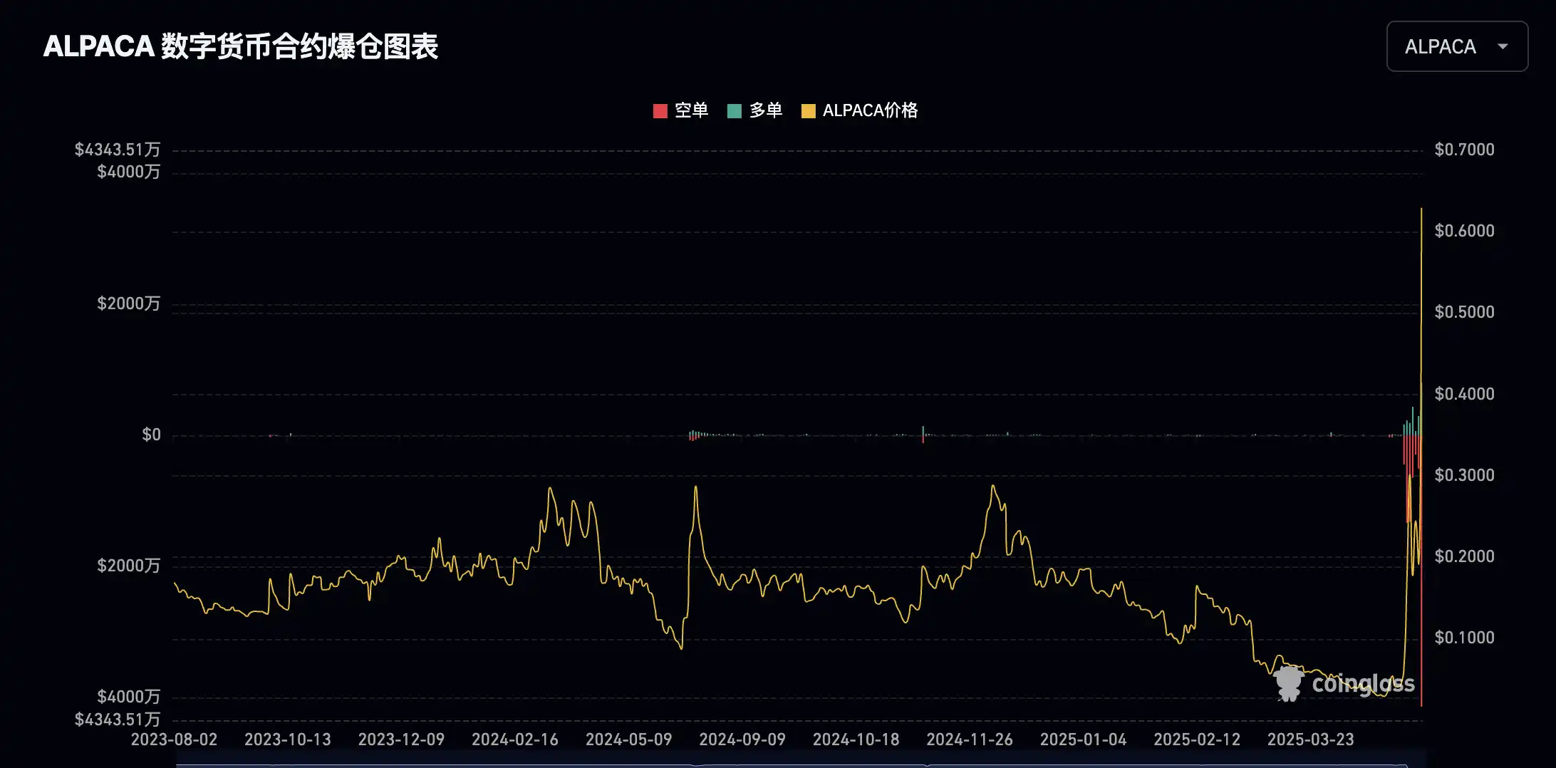 Binance下架ALPACA爆仓5千万美元 谁在暗度陈仓