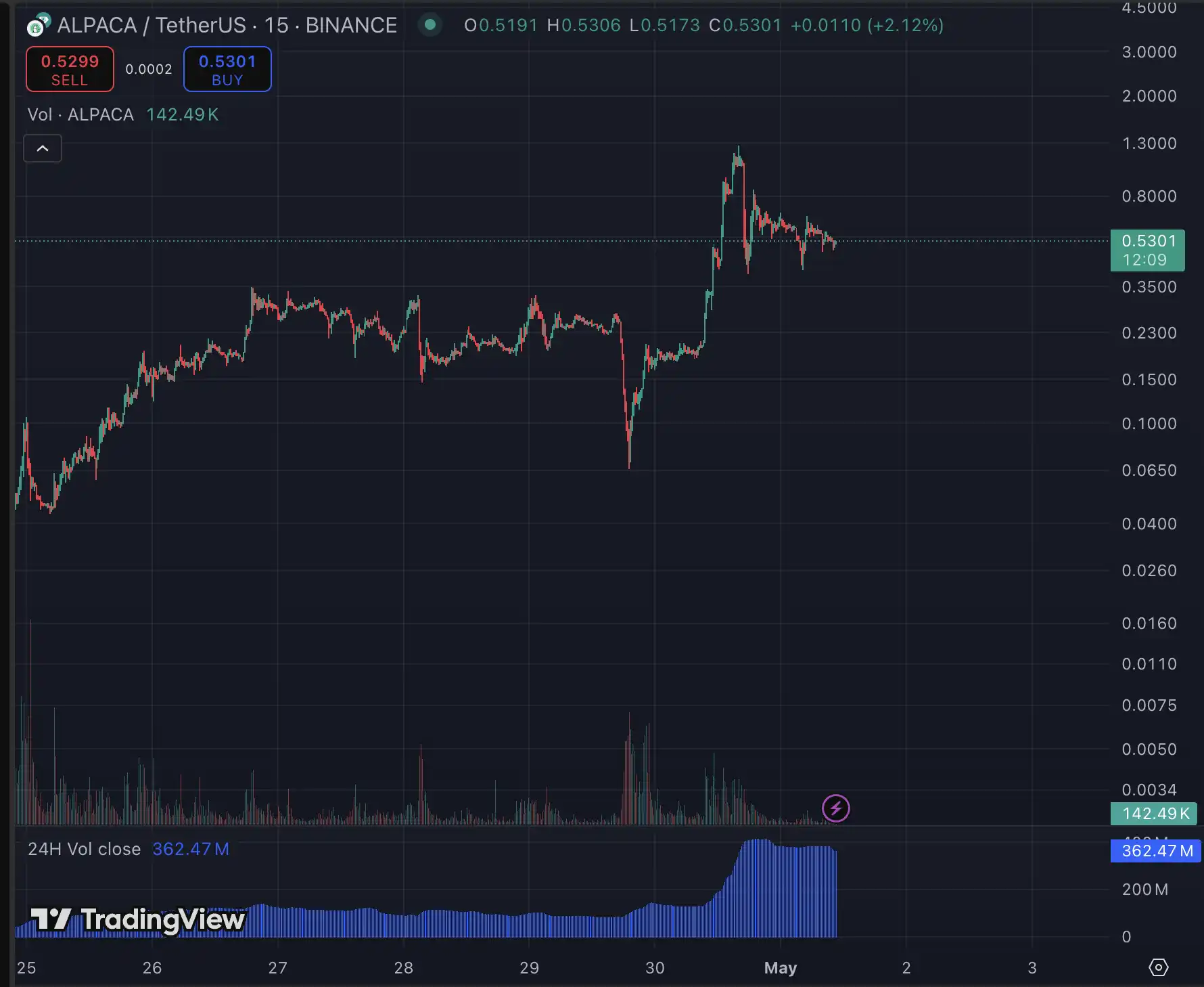 Binance下架ALPACA爆仓5千万美元 谁在暗度陈仓