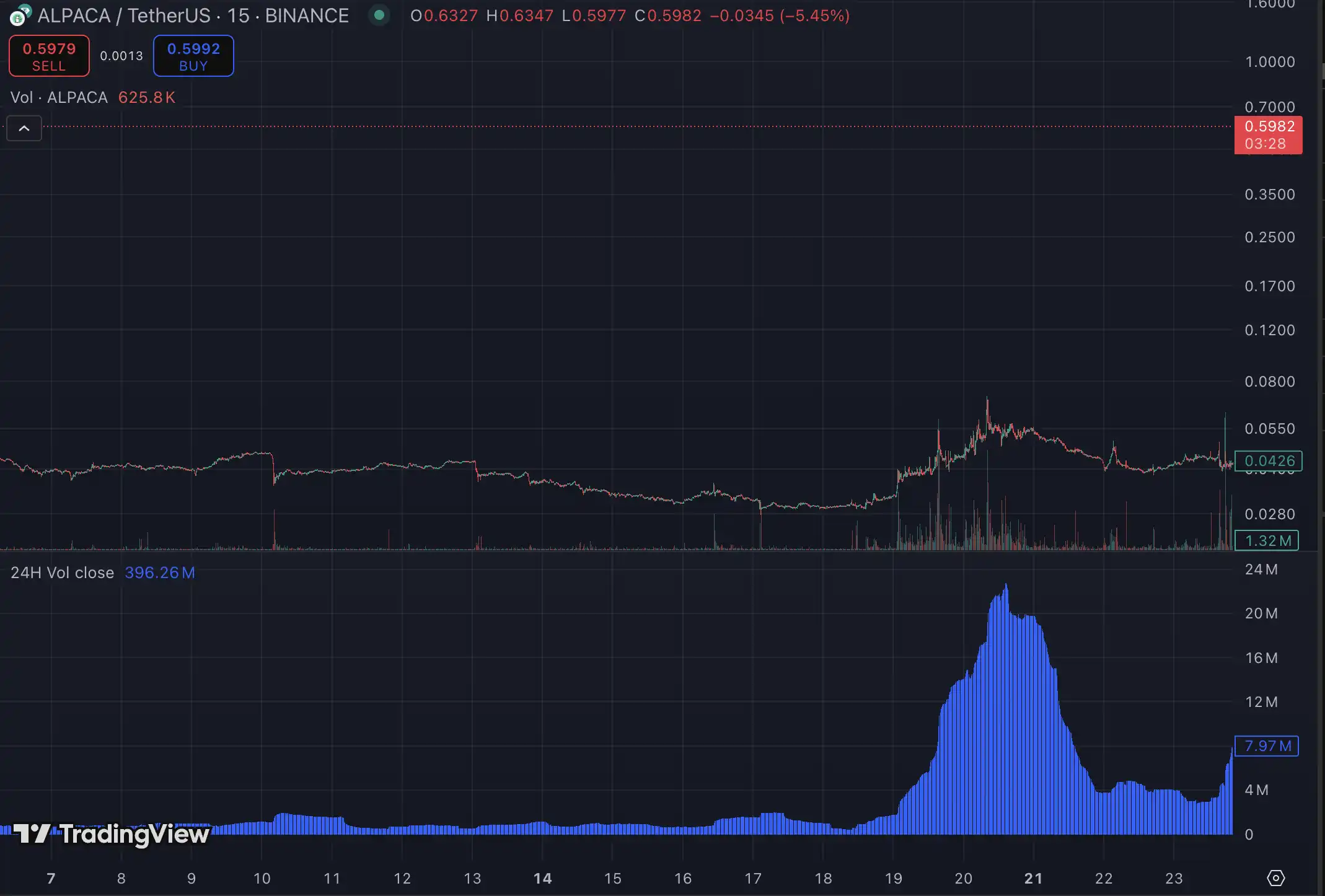 Binance下架ALPACA爆仓5千万美元 谁在暗度陈仓