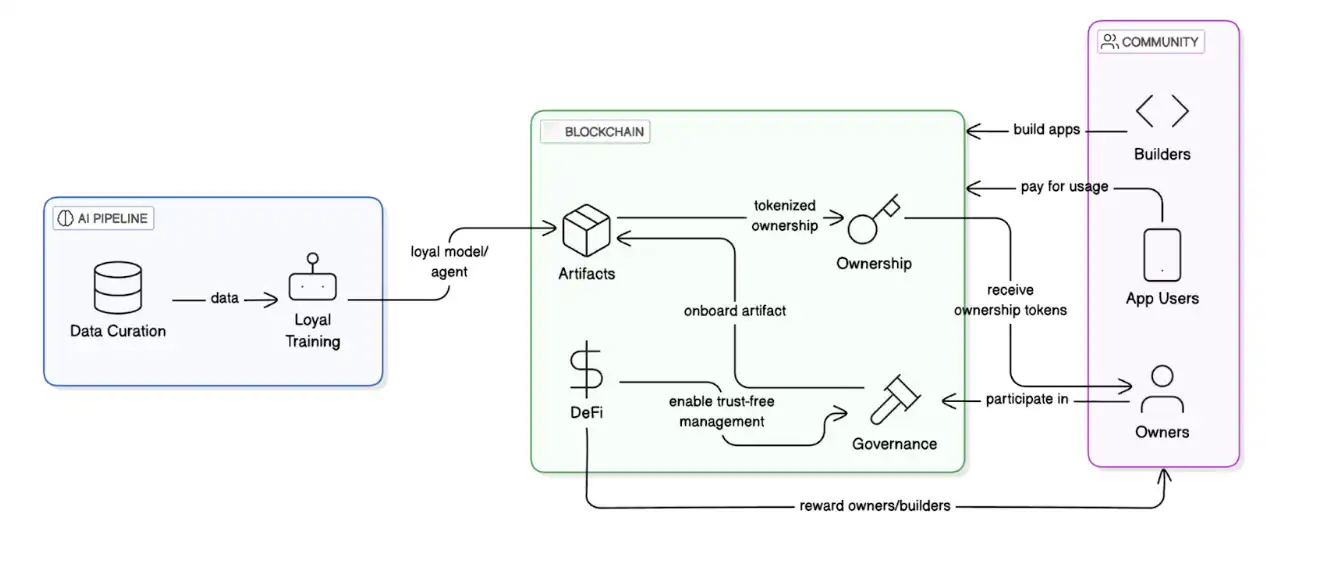 Sentient深度研报：获8500万美元融资，构建去中心化AGI新范式