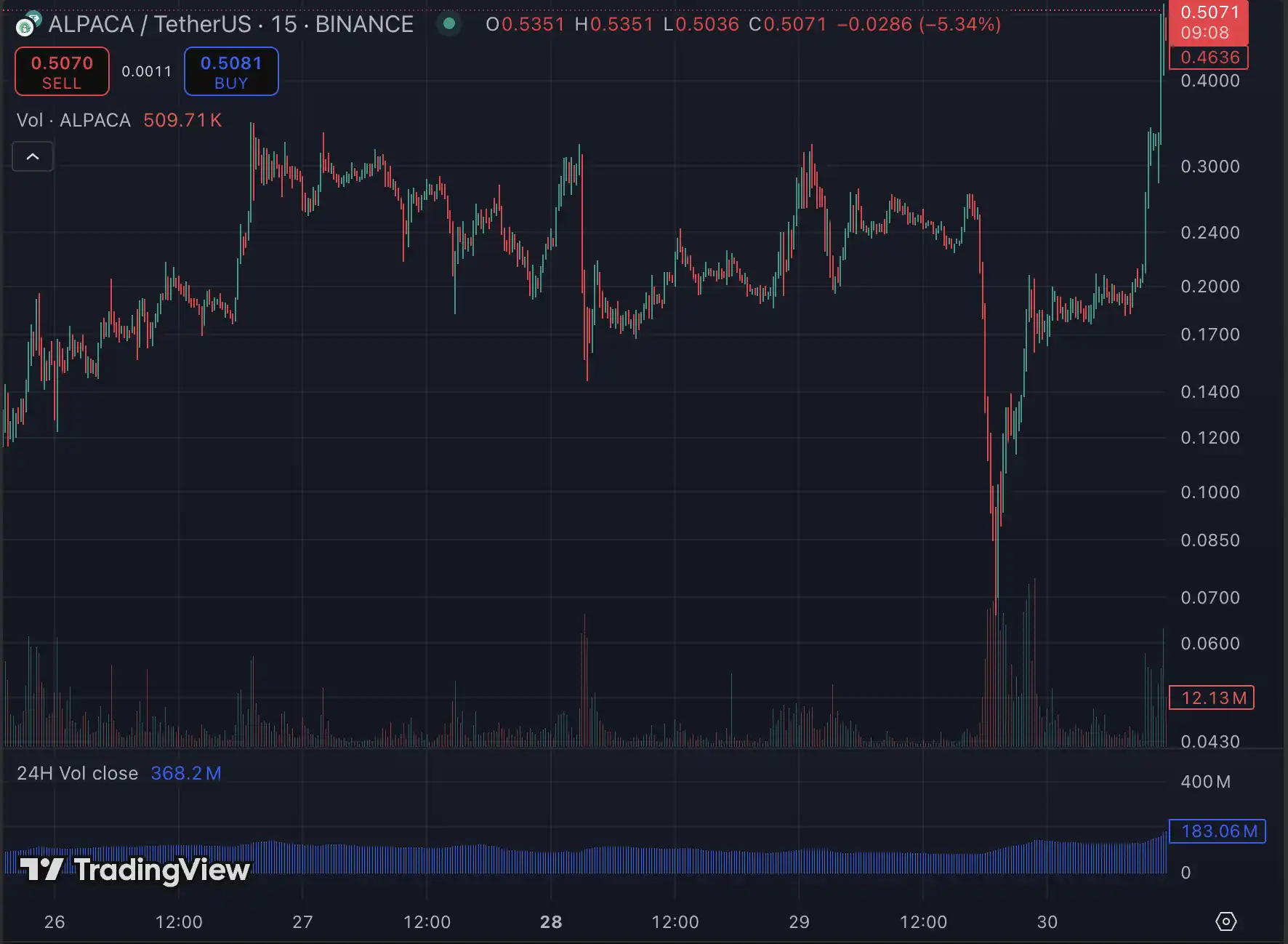 Binance下架ALPACA爆仓5千万美元 谁在暗度陈仓