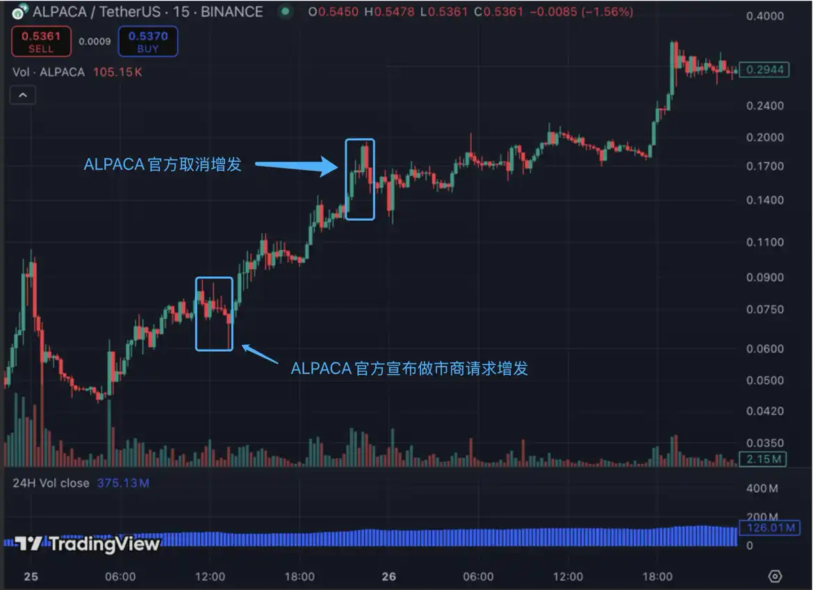 Binance下架ALPACA爆仓5千万美元 谁在暗度陈仓