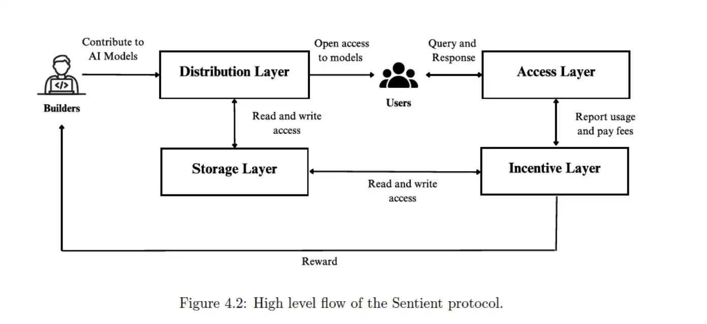 Sentient深度研报：获8500万美元融资，构建去中心化AGI新范式