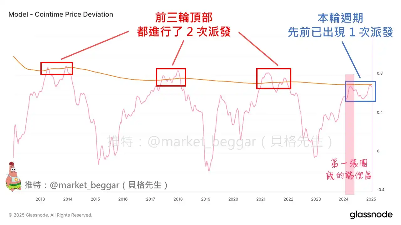 链上数据详细分析：或许你需要做好随时逃顶的准备