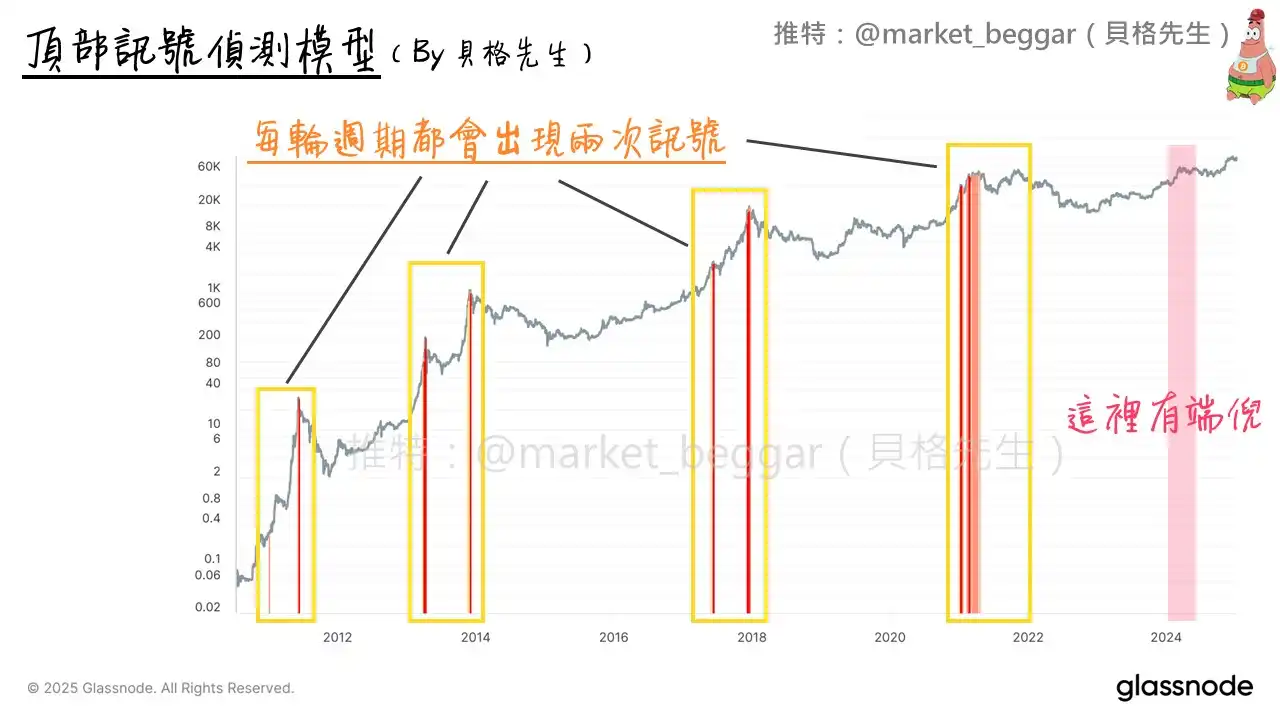 链上数据详细分析：或许你需要做好随时逃顶的准备