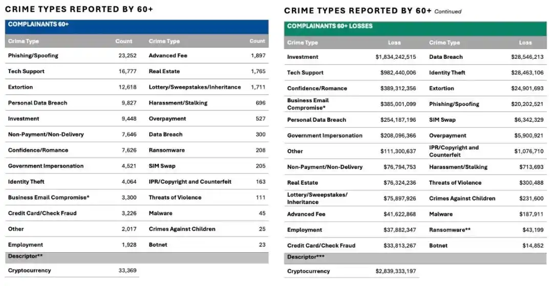 解读FBI发布的《2024年加密货币欺诈报告》