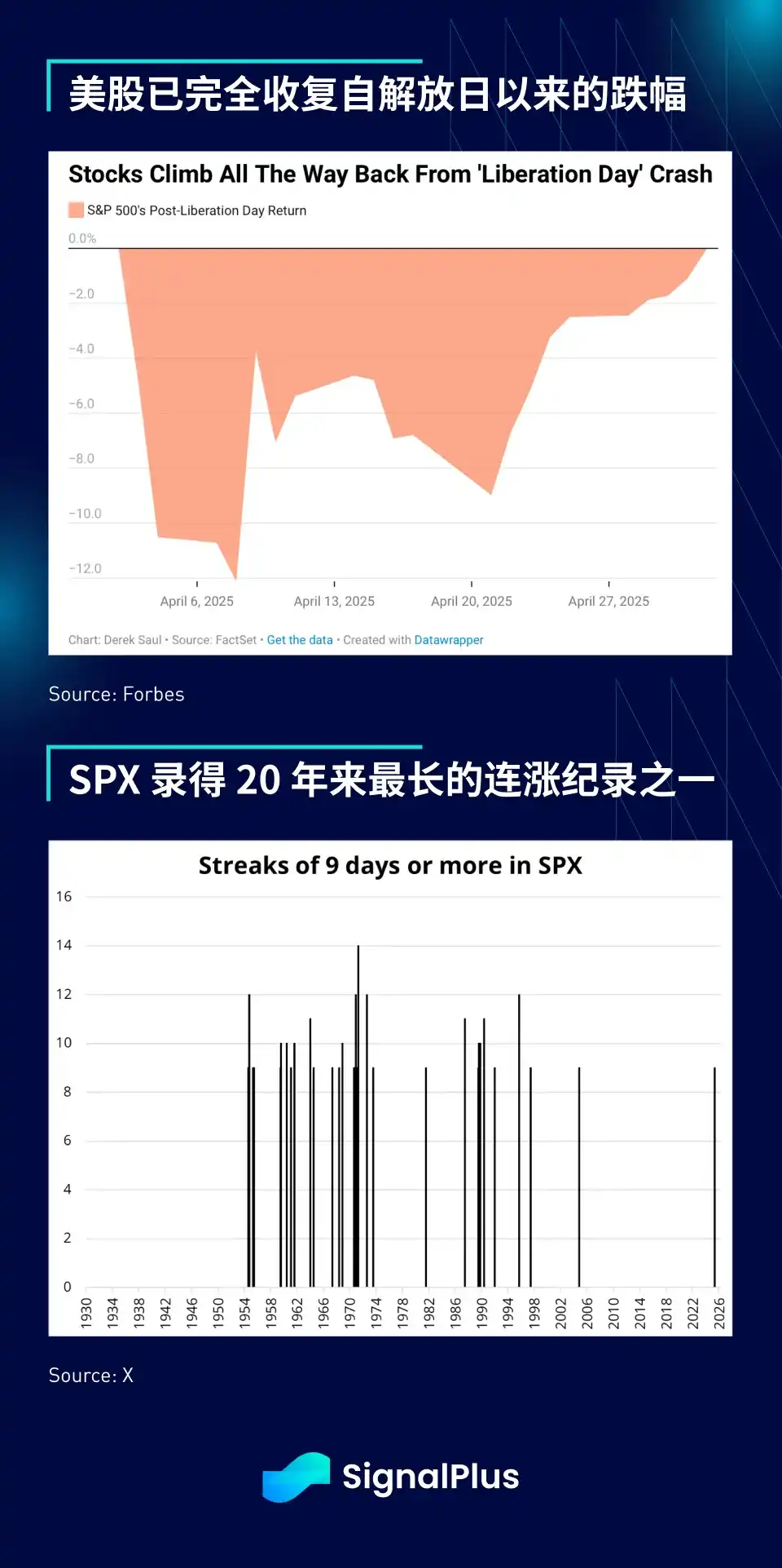 SignalPlus宏观分析：从解放日崩盘到九连涨，这次反弹有何不同？