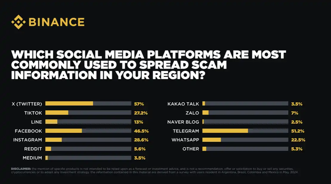 Binance调查显示用户安全意识成熟，超过80%亚洲用户启用2FA，73%以上转账前复查地址
