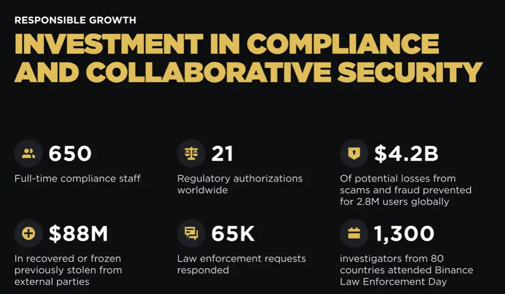 Binance调查显示用户安全意识成熟，超过80%亚洲用户启用2FA，73%以上转账前复查地址