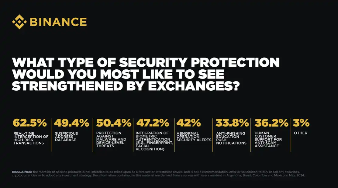 Binance调查显示用户安全意识成熟，超过80%亚洲用户启用2FA，73%以上转账前复查地址