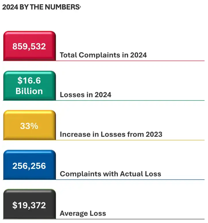 解读FBI发布的《2024年加密货币欺诈报告》