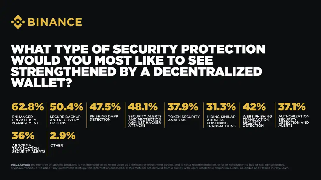 Binance调查显示用户安全意识成熟，超过80%亚洲用户启用2FA，73%以上转账前复查地址