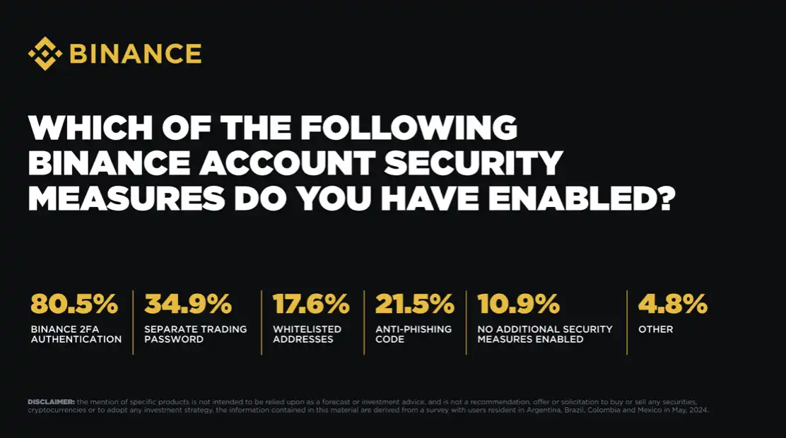Binance调查显示用户安全意识成熟，超过80%亚洲用户启用2FA，73%以上转账前复查地址