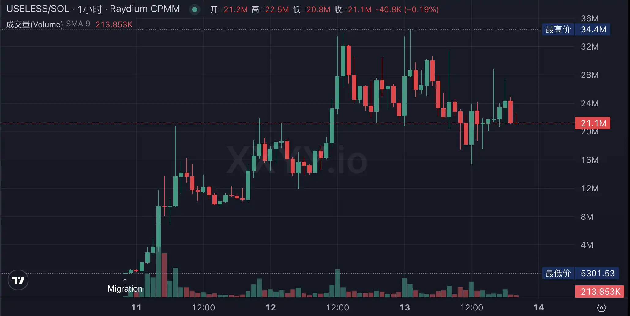 LetsBonk超越Pumpfun、Believe创上亿金狗，Meme LaunchPad竞争进入白热战